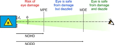 Distance And Damage: An Analytical Review of Laser Hazards To Human Eye